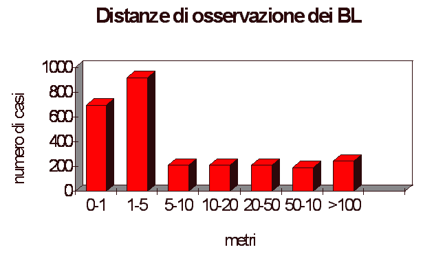 Distanze di osservazione dei BL