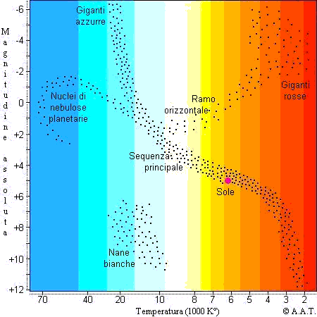 Il diagramma di Hertzsprung-Russell