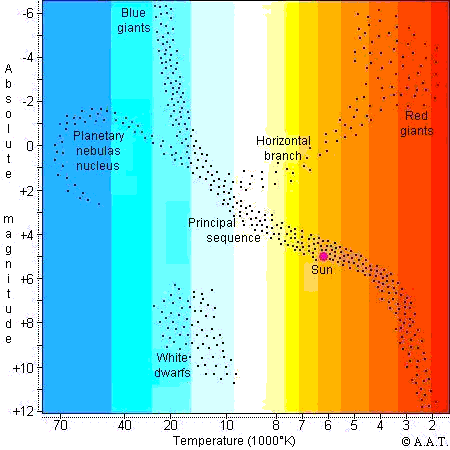 The diagram of Hertzsprung-Russell
