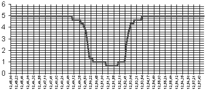 Grafico della luminosità