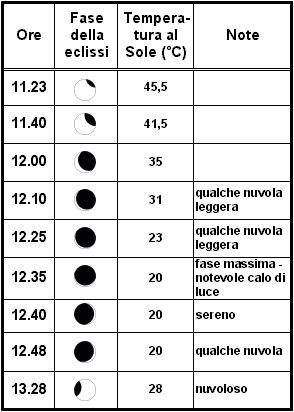 Tabella di Simoncelli