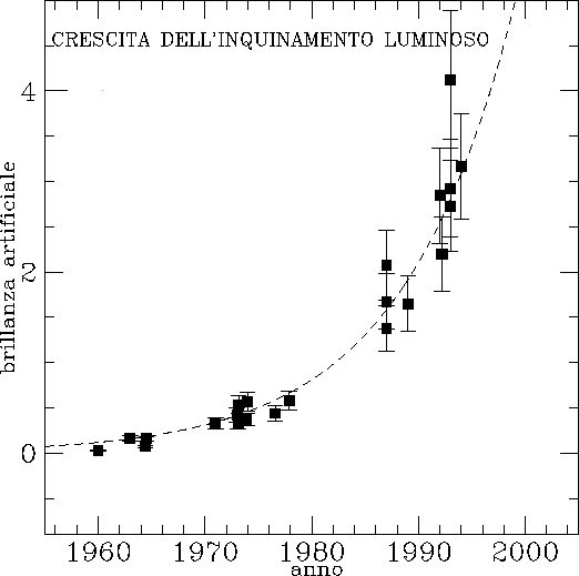 Crescita dell'inquinamento luminoso