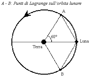 Punti di Lagrange sull'orbita lunare