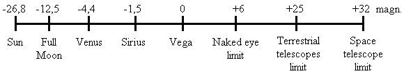 Magnitude scale