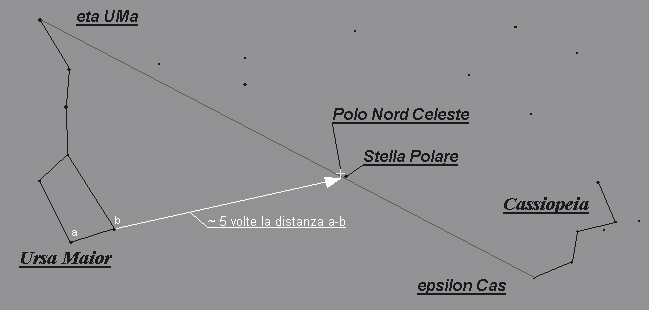 Polo Nord, Ursa Maior e Cassiopeia