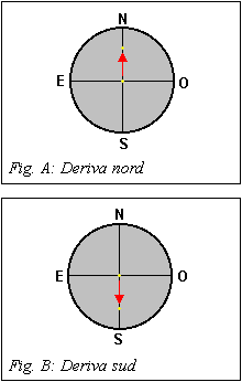 Deriva Nord e Sud