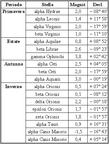 Stelle e declinazioni